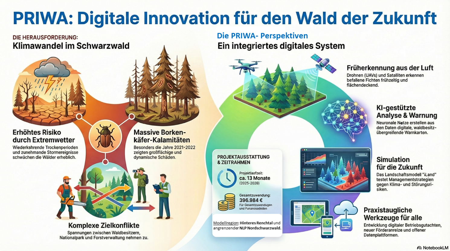 Neues Waldstrategie-Projekt PRIWA bewilligt!